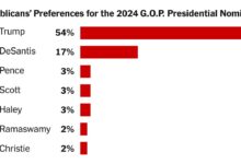 Trump likely nominee but haley can keep attacking his age mental decline weakening him for biden