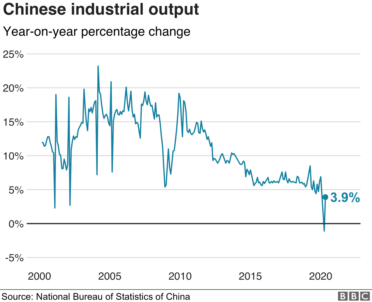 Chinese consumer prices suffer quickest drop in 14 years