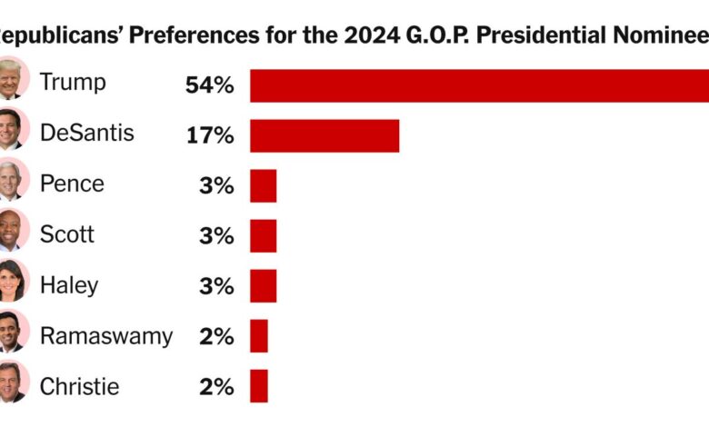 Trump will be nominee upcoming states don t have an electorate as conducive to haley s message