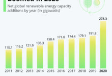 World added 50 more renewable energy but more needed iea