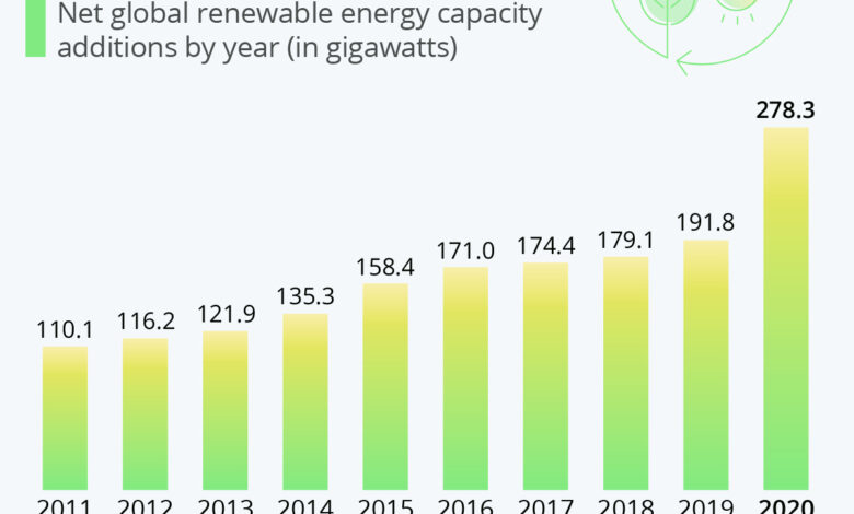 World added 50 more renewable energy but more needed iea