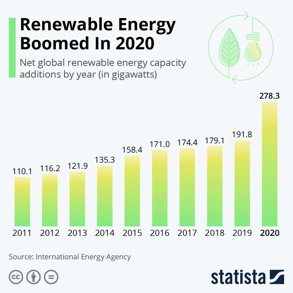 World added 50 more renewable energy but more needed iea