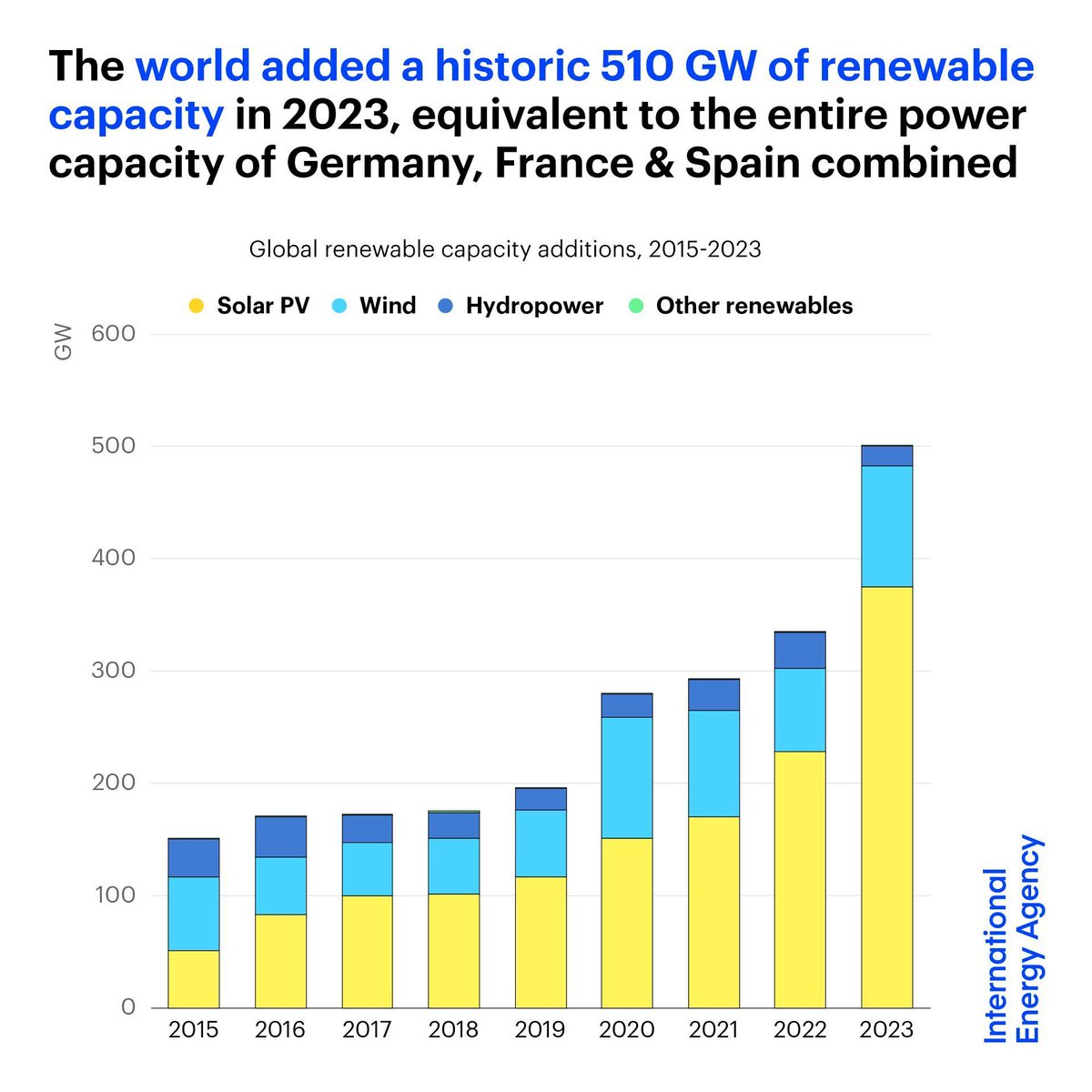 World added 50 more renewable energy but more needed iea