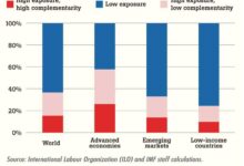 Ai to impact 60 of advanced economy jobs says imf s chief