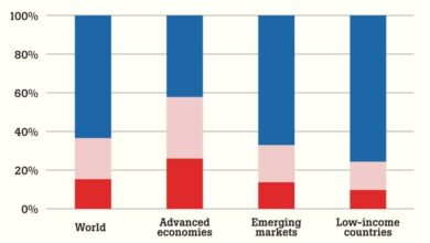 Ai to impact 60 of advanced economy jobs says imf s chief