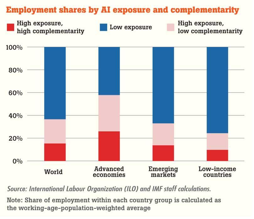 Ai to impact 60 of advanced economy jobs says imf s chief