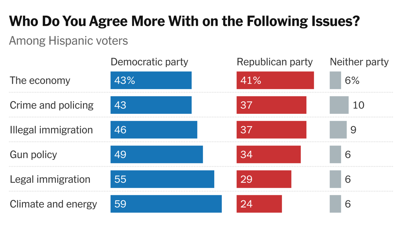 Latinos in the us a shifting voting bloc
